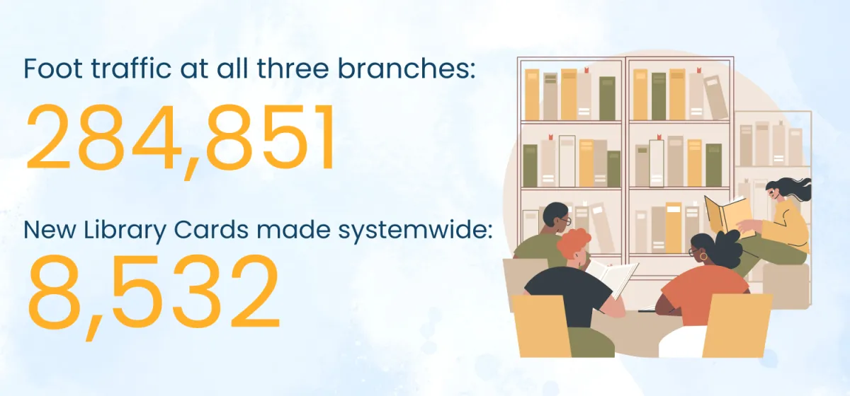 284,851 Total Library Visitors and 8,532 new members in 2024