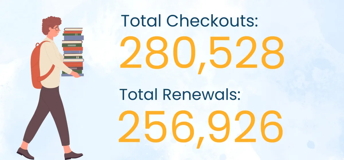 280,528 Total Checkouts and 256,962 Total Renewals systemwide in 2024