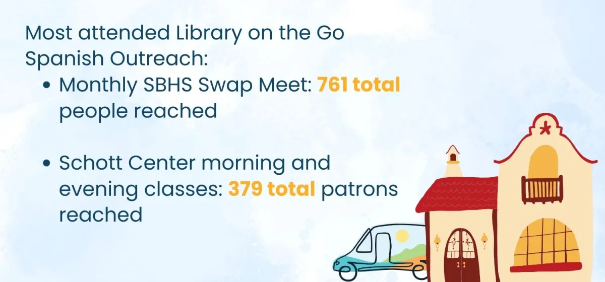 Most attended Library on the Go Spanish Outreach: Monthly SBHS Swap Meet: 761 total people reached  Schott Center morning and evening classes: 379 total patrons reached