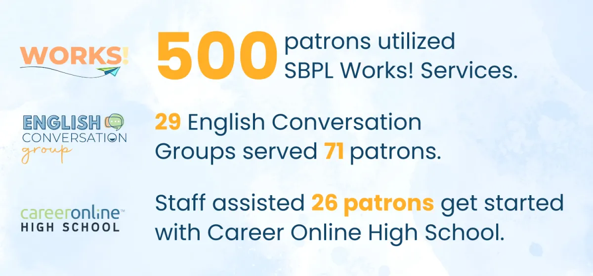 Adult Services statistics: 500 patrons assisted through Works!, 71 ESL patron in weekly Conversation Groups, 26 GED enrollees