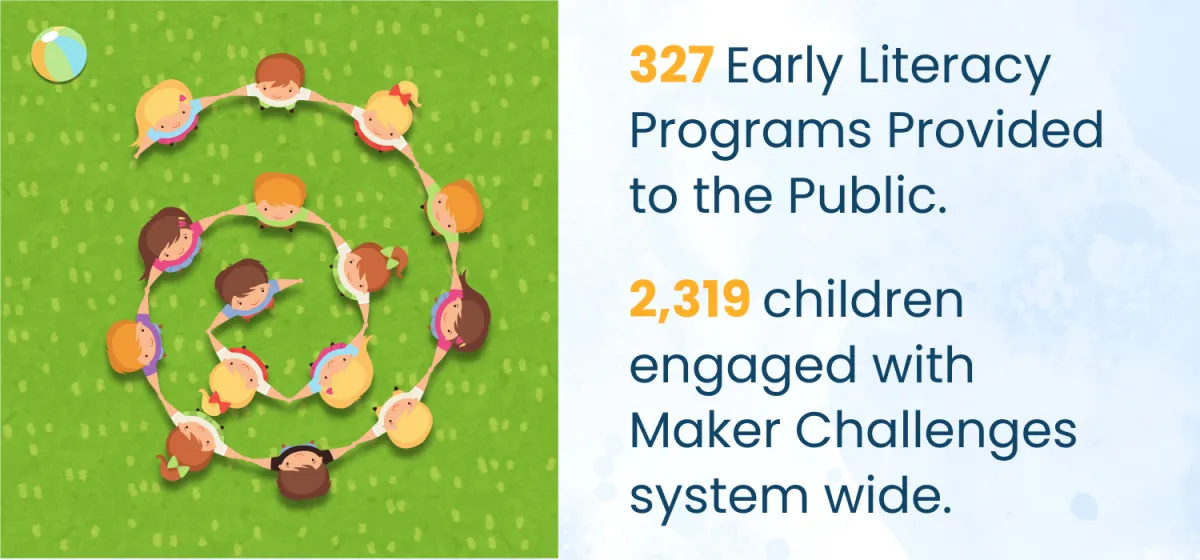 327 Early Literacy Programs and 2,319 children engaged with Maker Challenges