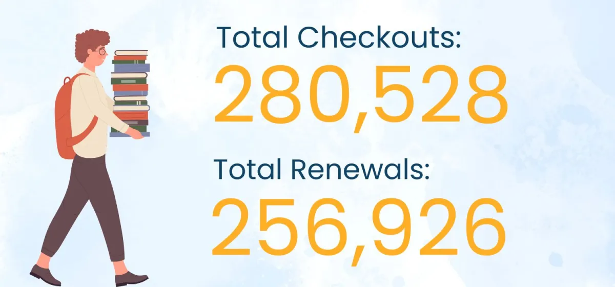 280,528 Total Checkouts and 256,962 Total Renewals systemwide in 2024
