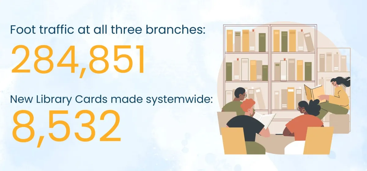 284,851 Total Library Visitors and 8,532 new members in 2024